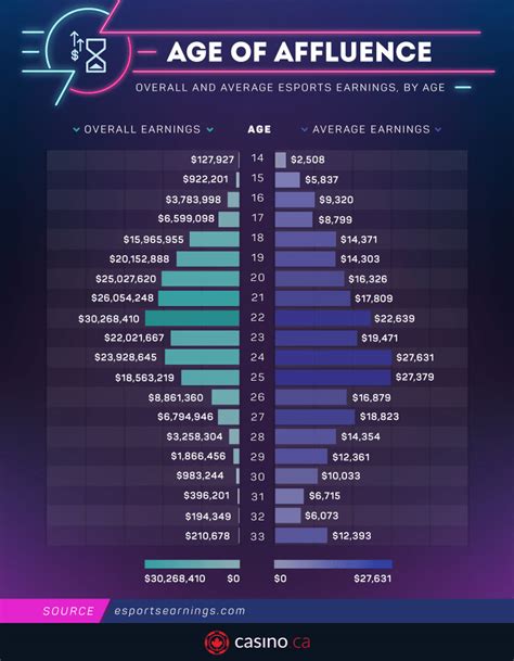 earning esport|Esports Charts .
